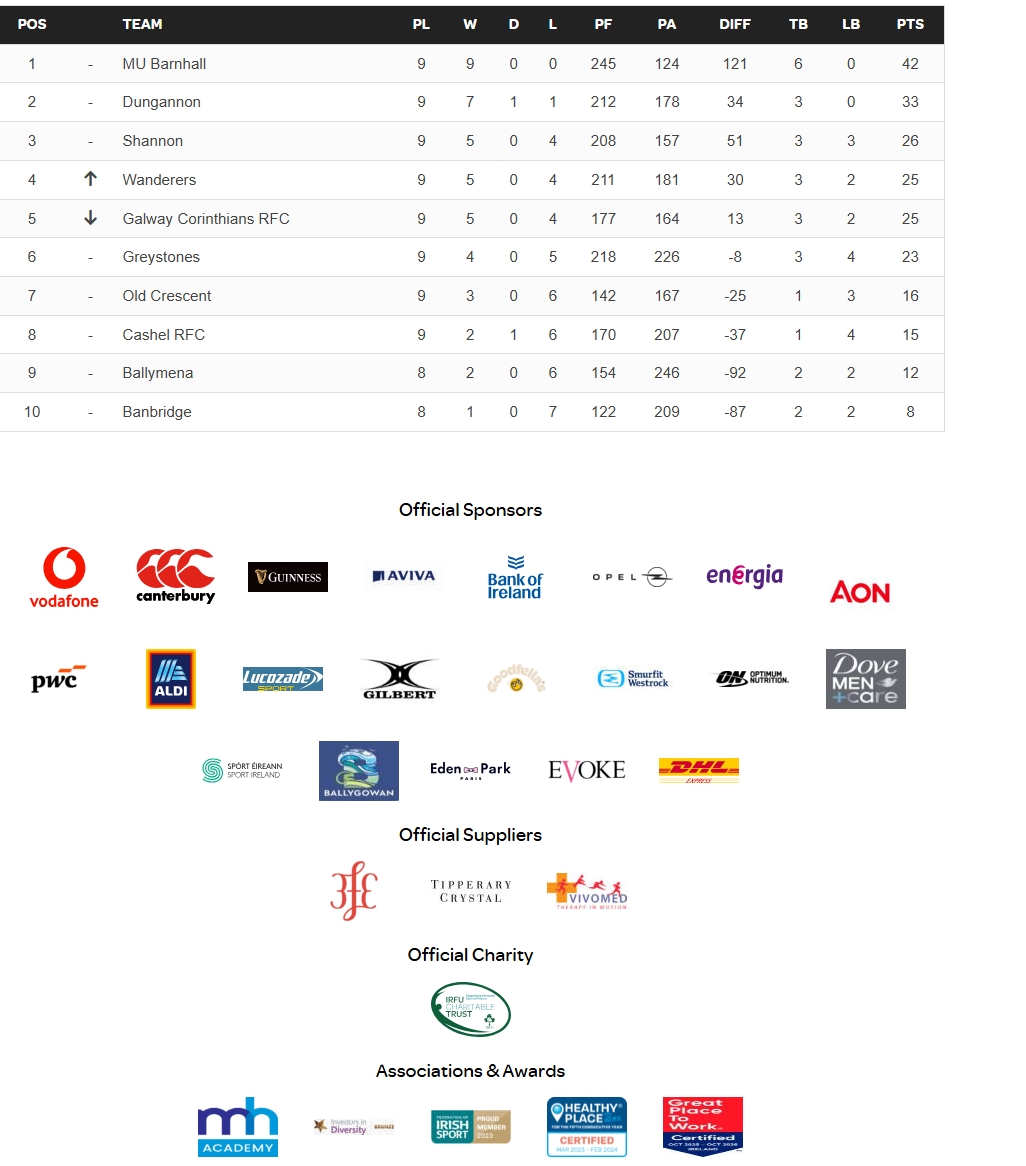 Men's 1st team perfect at half way
